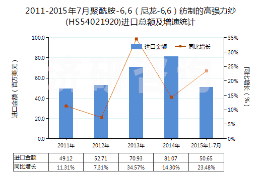 2011-2015年7月聚酰胺-6,6(尼龍-6,6)紡制的高強(qiáng)力紗(HS54021920)進(jìn)口總額及增速統(tǒng)計(jì) 2011-2015年7月聚酰胺-6,6(尼龍-6,6)紡制的高強(qiáng)力紗(HS54021920)進(jìn)口總額及增速統(tǒng)計(jì)